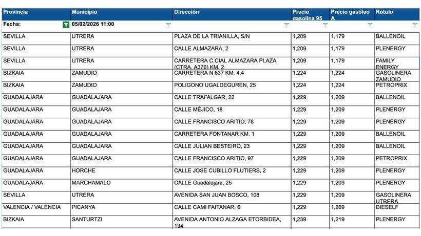 Tabla con las gasolineras con la gasolina más barata