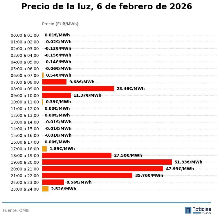 Precio de la luz por horas del 6 de febrero de 2026 en el mercado mayorista