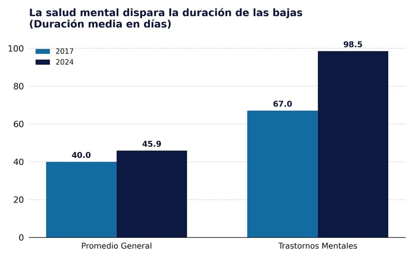 Duración de la baja por salud mental