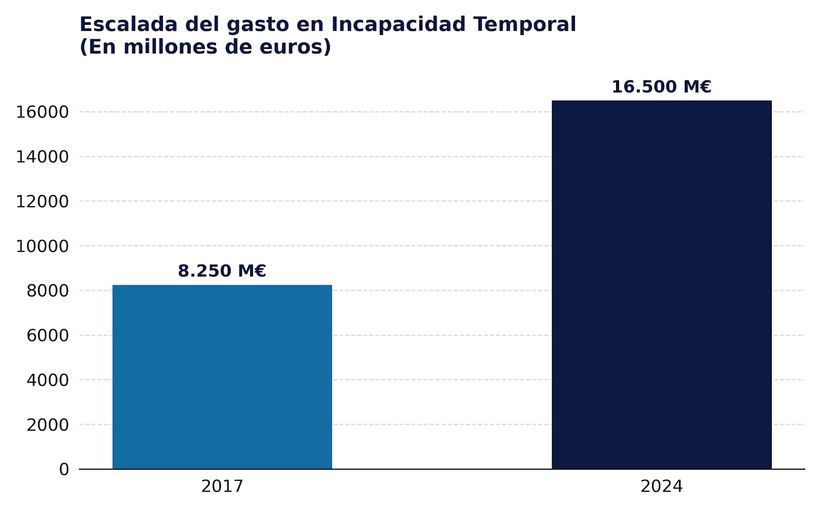 Gastos en la incapacidad temporal