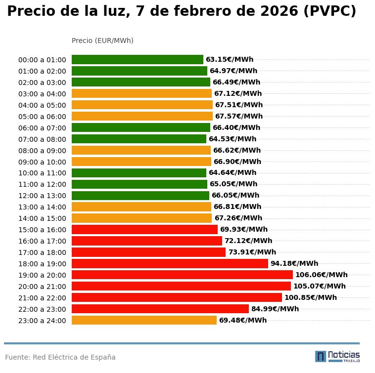gráfico de la luz