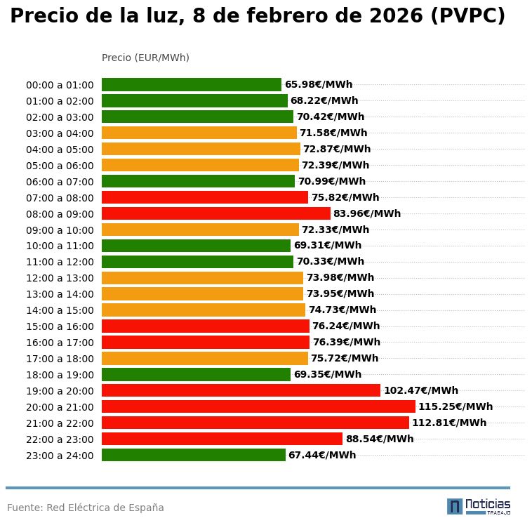 precio luz 8 febrero 2026 interior pvpc