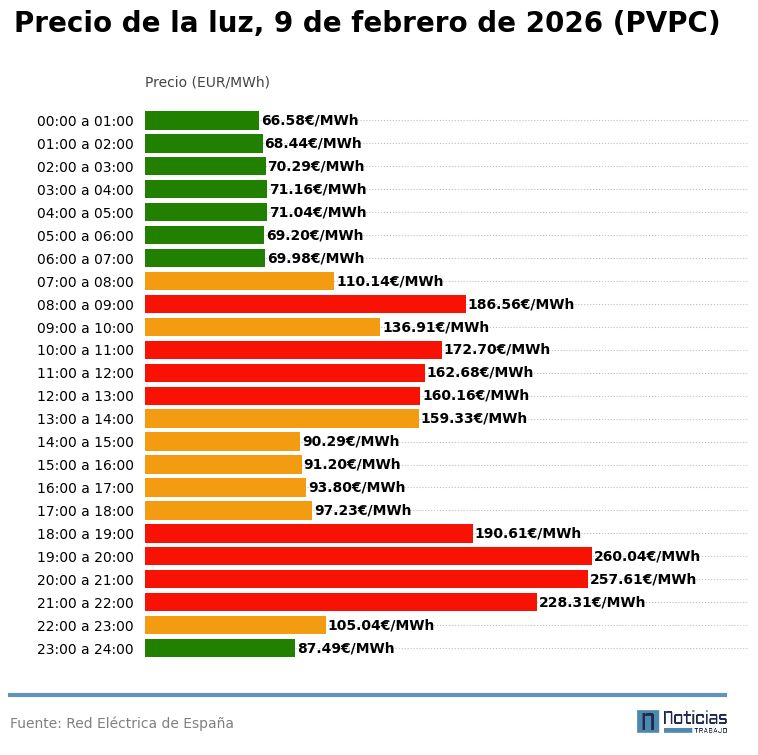 precoi luz 9 febrero 2026 pvpc interior