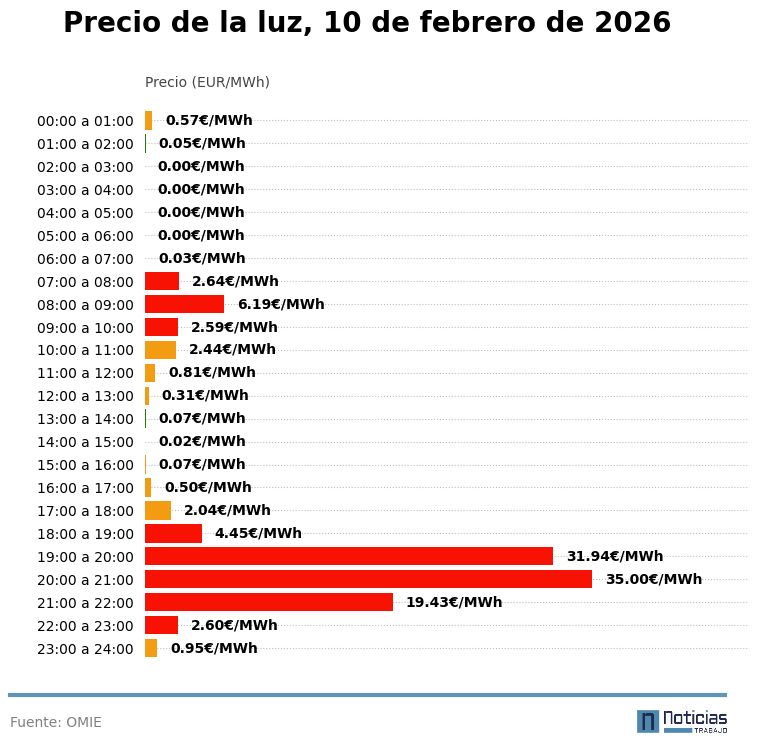 gráfico luz omie