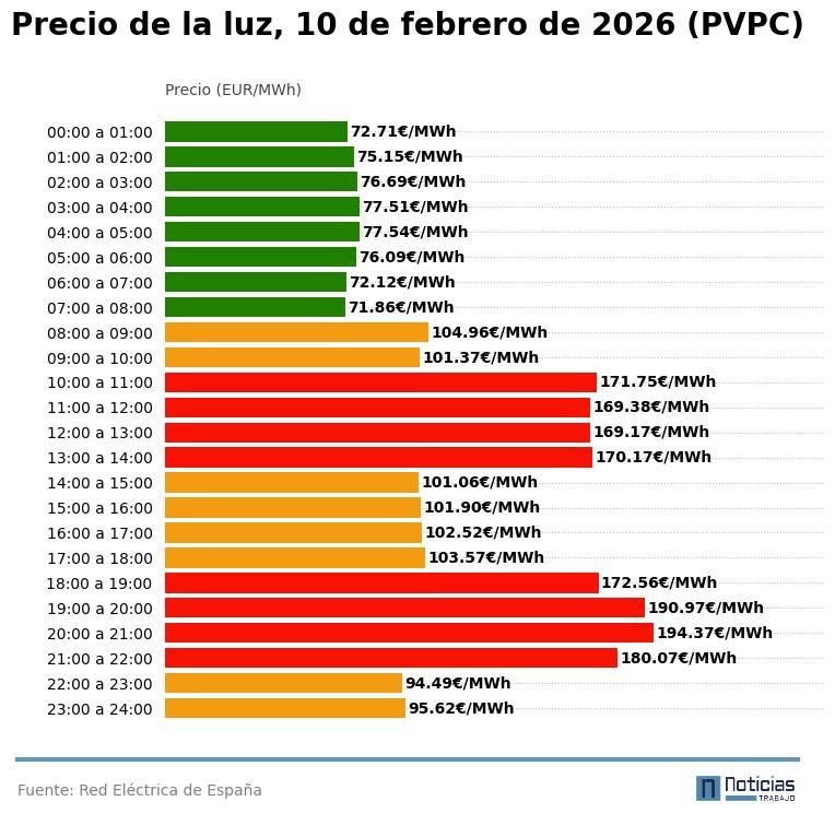 Gráfico con el precio de la luz por horas del 10 de febrero de 2026 en el PVPC