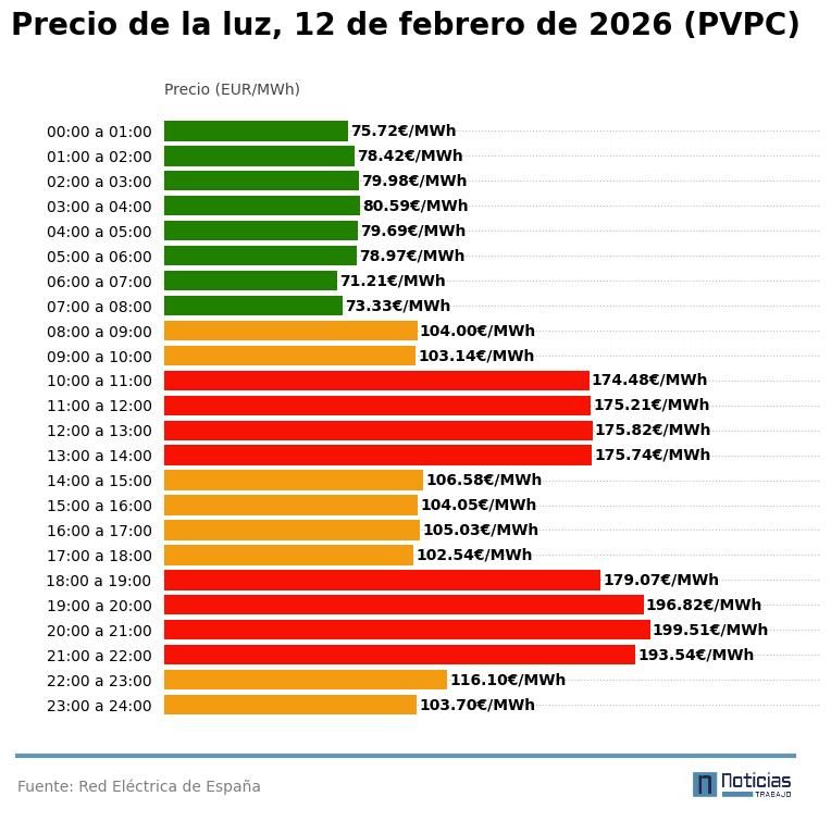 Gráfico con el precio de la luz por horas del 12 de febrero de 2026 en el PVPC