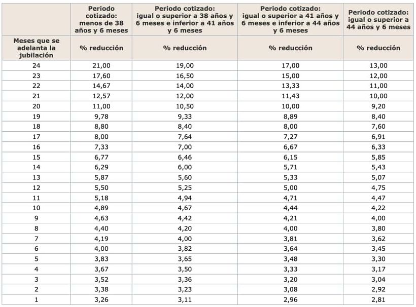 Coeficientes reductores sobre la cuantía de la jubilación anticipada voluntaria