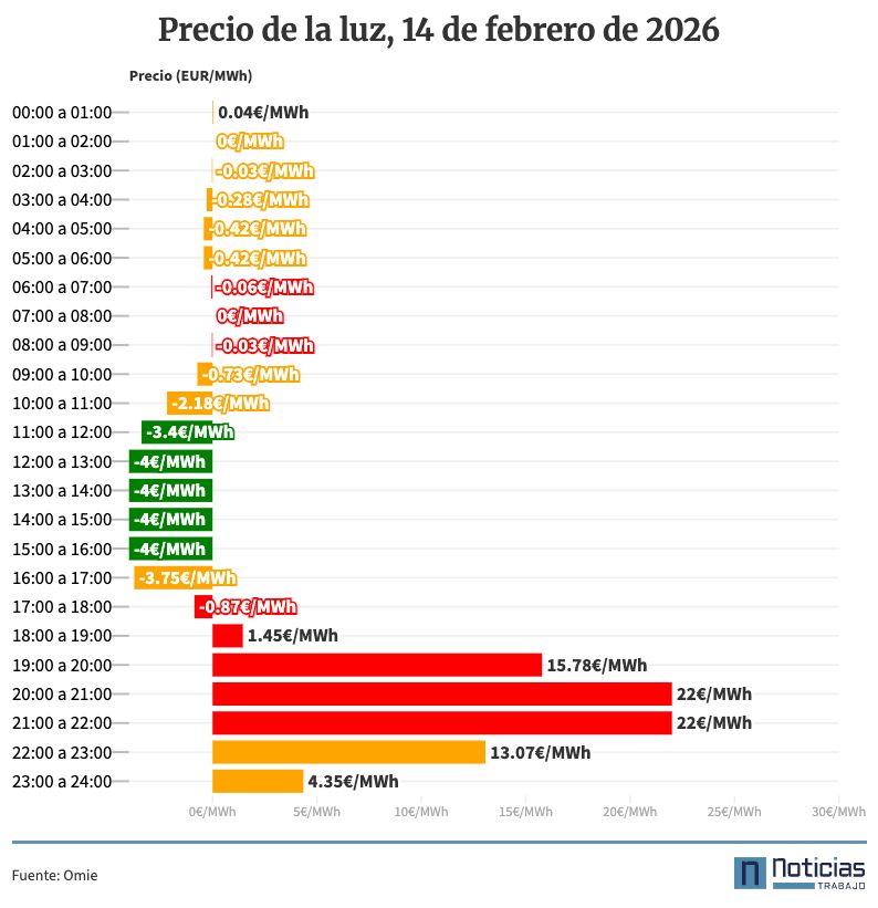 gráfico luz