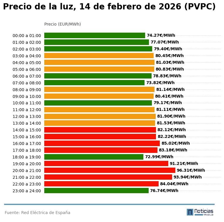 Gráfico con el precio de la luz por horas dl 14 de febrero de 2026 en el PVPC