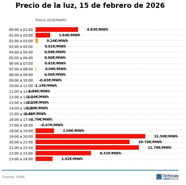 Precio de la luz por horas, 15 de febrero de 2026