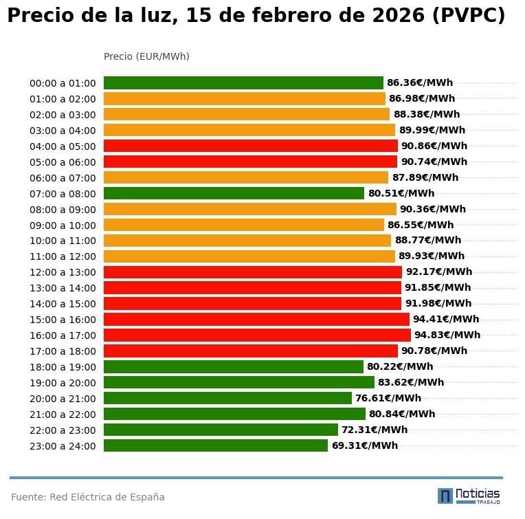 PVPC luz 15 de febrero 2026