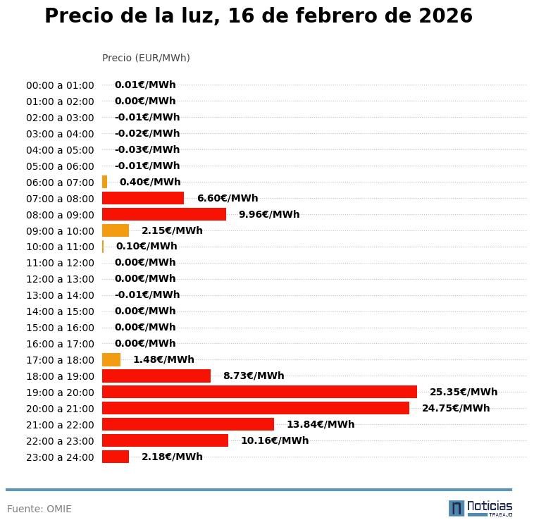 Precio de la luz por horas para este 16 de febrero de 2026