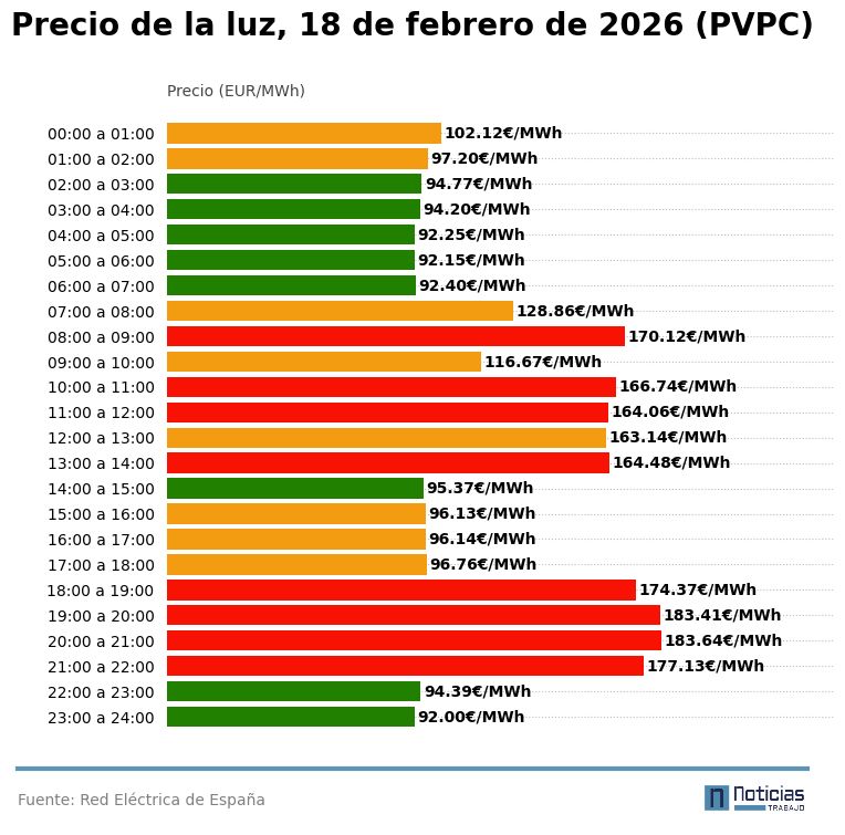 gráfico pvpc