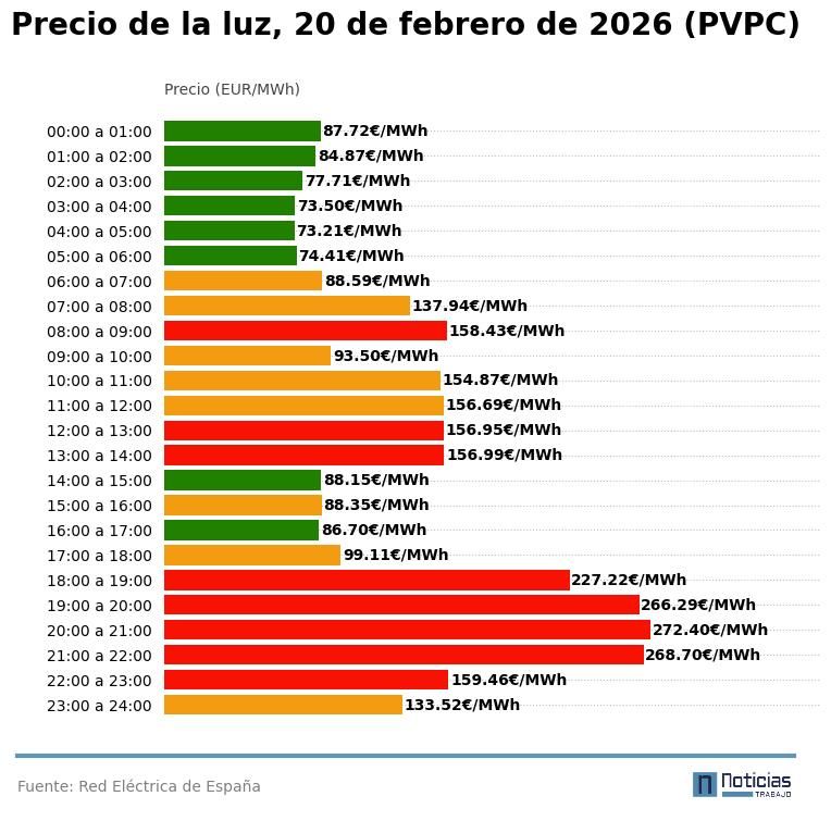 PVPC luz del 20 de febrero de 2026