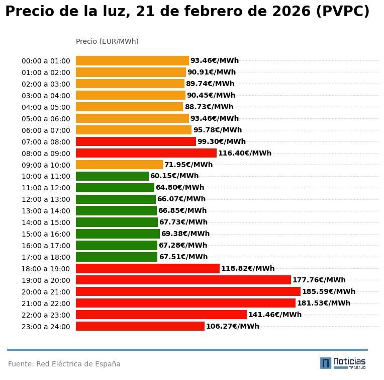pvpc luz 21 de febrero de 2026