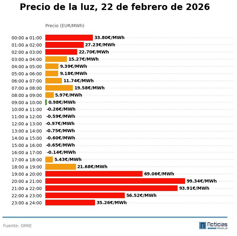 gráfico luz