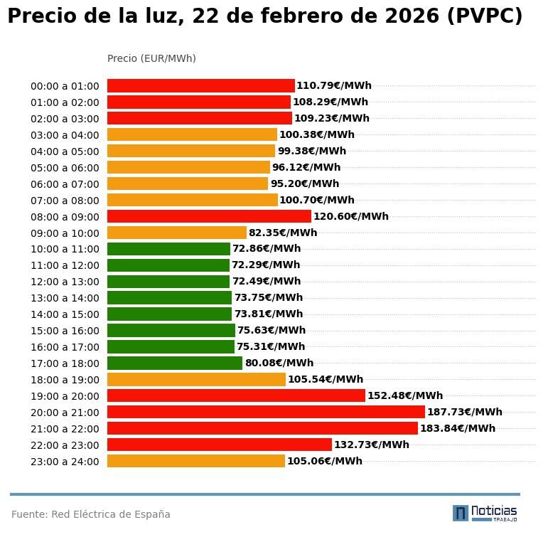 Gráfico con el precio de la luz por horas del 22 de febrero de 2026 en el PVPC