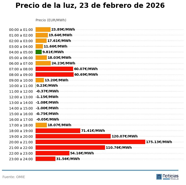 gráfico precio luz