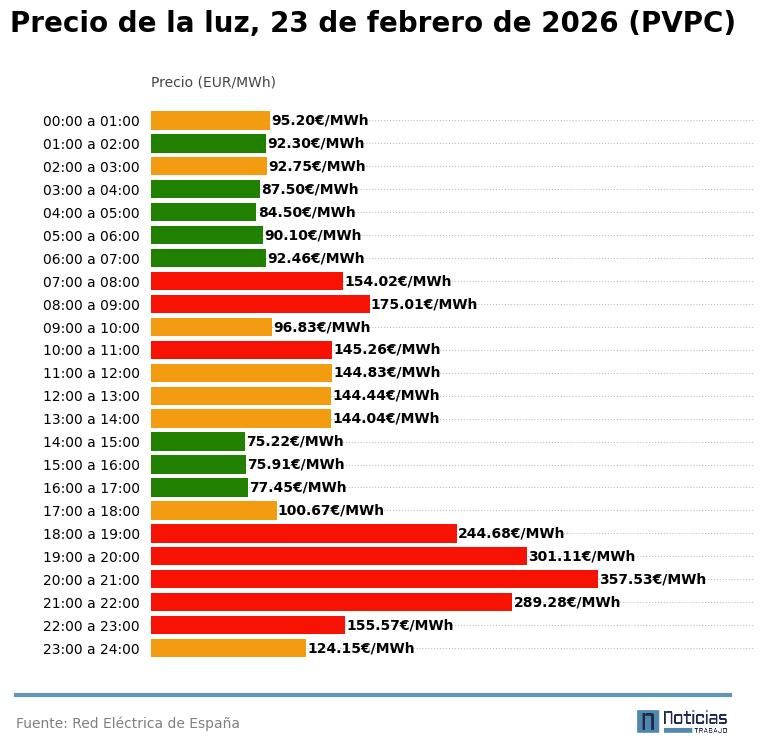 Gráfico con el precio de la luz por horas del 23 de febrero de 2026