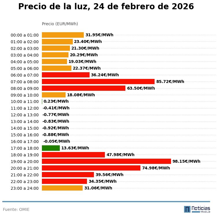 gráfico de la luz
