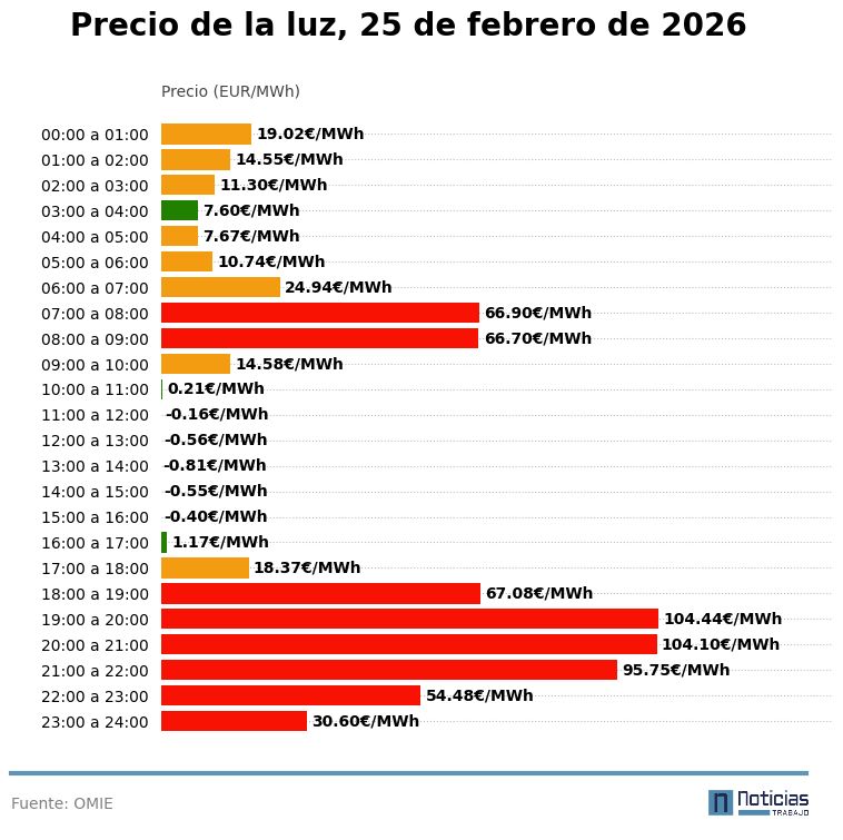 gráfico luz
