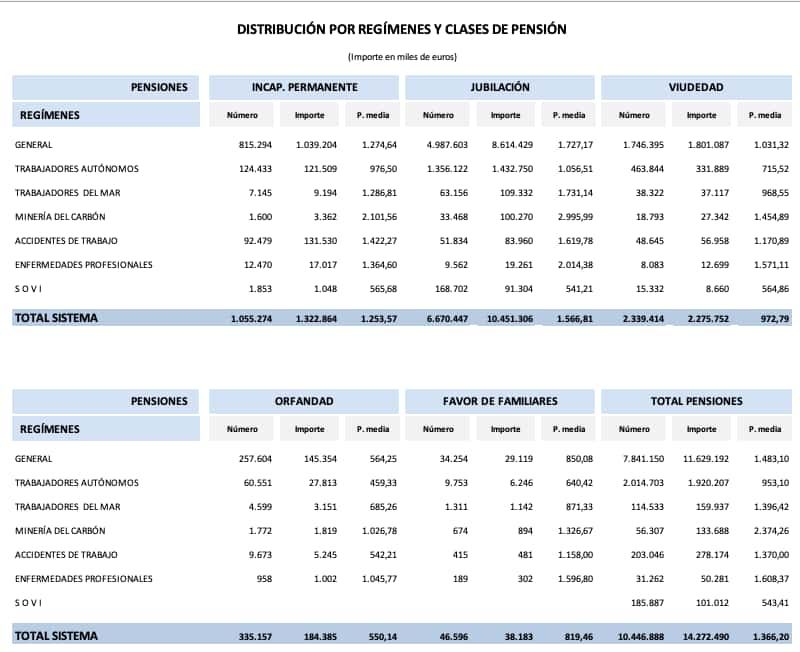 Cuantías de las pensiones medias distribuidas por Regímenes