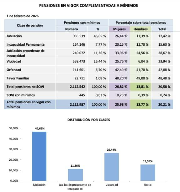 Pensiones complementadas con el complemento a mínimos