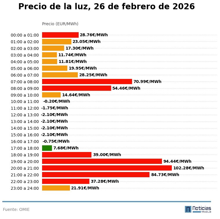 gráfico luz