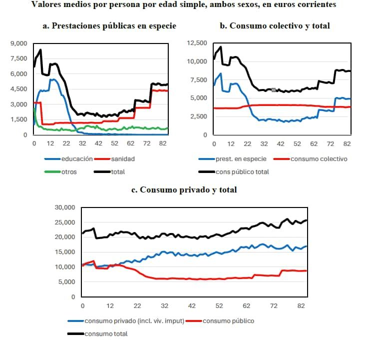 Valores medios por persona en euros