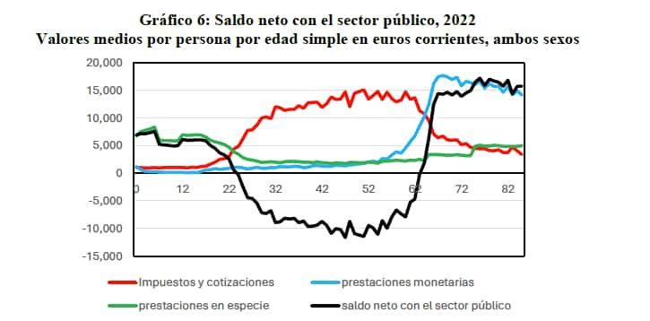 Saldo neto con el sector público