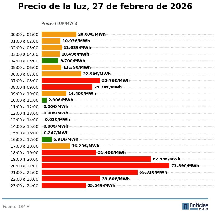 gráfico precio luz