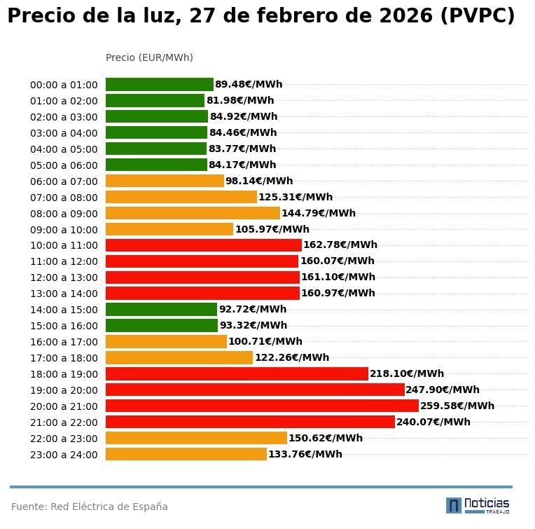Gráfico con el precio de la luz por horas del 27 de febrero en el PVPC