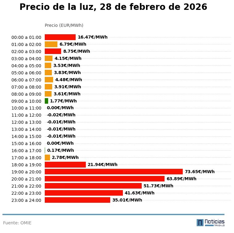 gráfico luz 