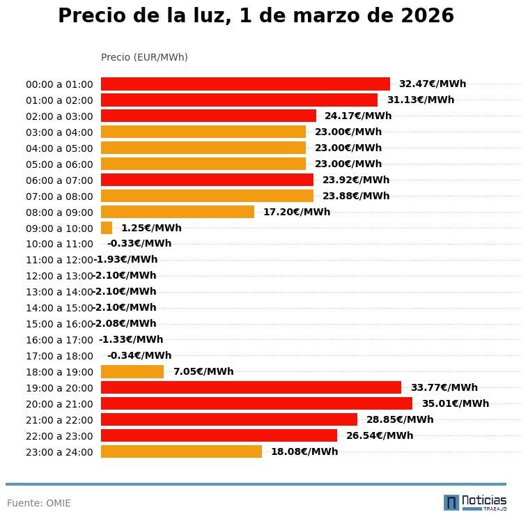 precio luz 1 marzo 2026 gráfico