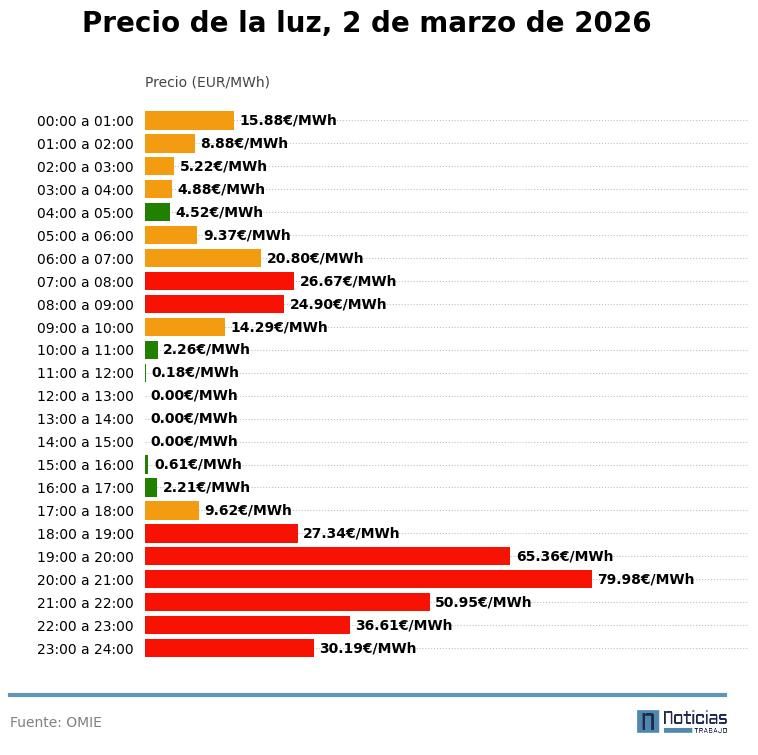 precio luz 2 marzo 2026 grafico