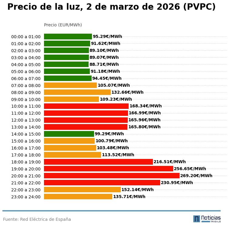 precio luz pvpc 2 marzo 2026 interior