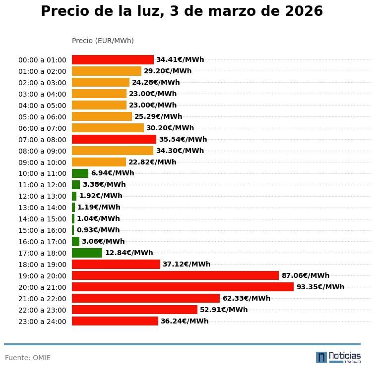 Precio de la luz hora a hora del 3 de marzo de 2026 en el mercado mayorista