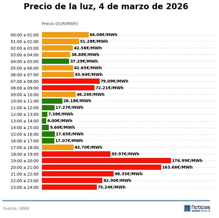 Gráfico con el precio de la luz por horas del 4 de marzo en el mercado mayorista