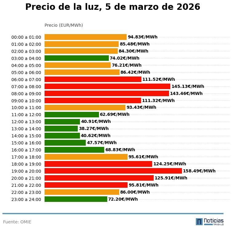 Precio de la luz por horas del 5 de marzo de 2026 en el mercado mayorista