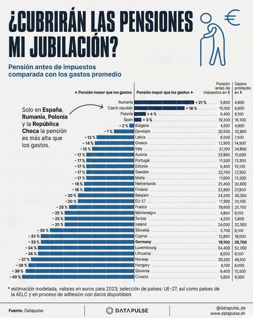 Informe de DataPulse sobre si la pensión de jubilación será suficiente?