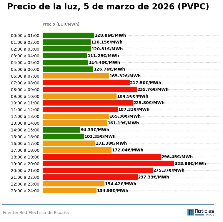 gráfico luz