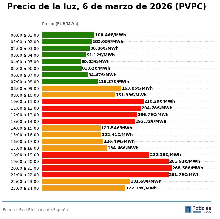 gráfico precio luz