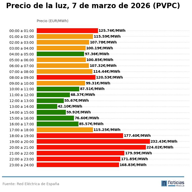 gráfico luz