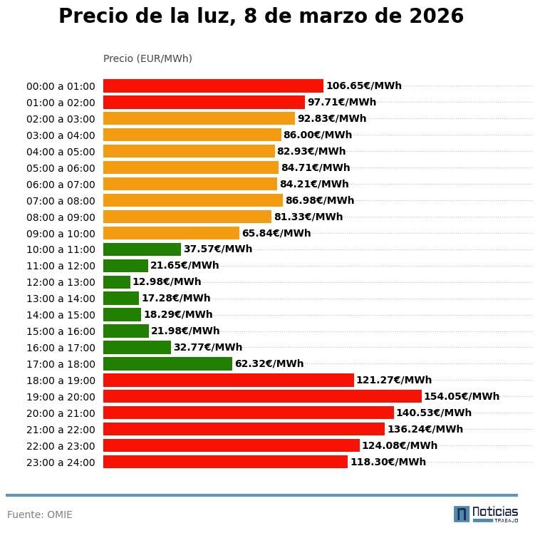 Precio de la luz por horas del 8 de marzo de 2026 en el mercado mayorista