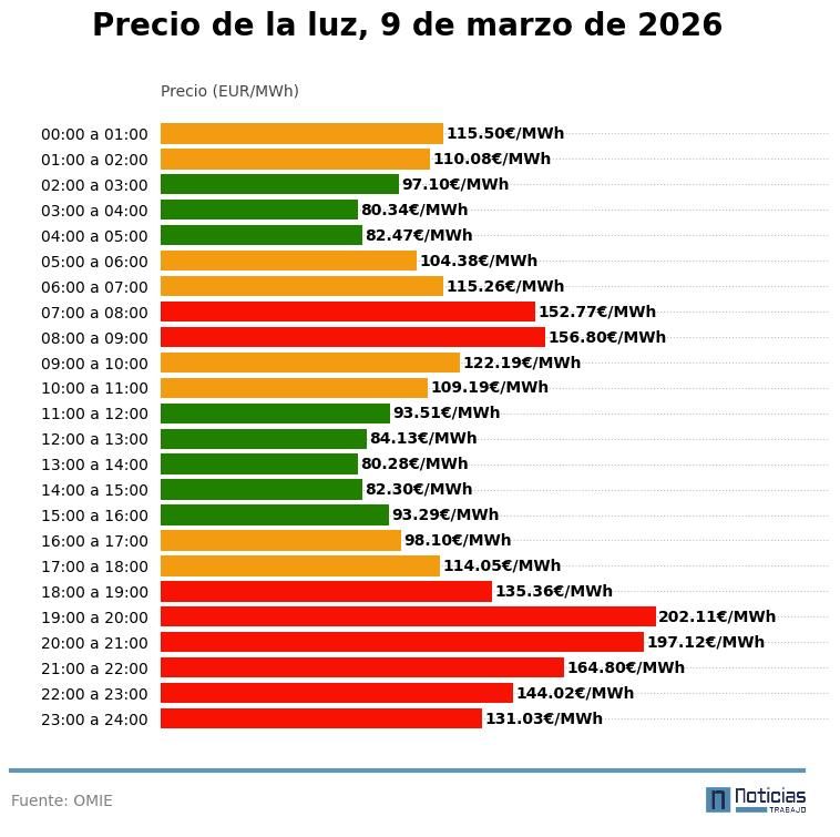 Precio de la luz del 9 de marzo de 2026 en el mercado mayorista