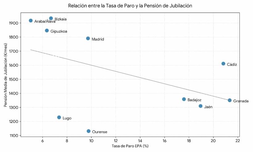 Relación entre la tasa de desempleo y la pensión de jubilación