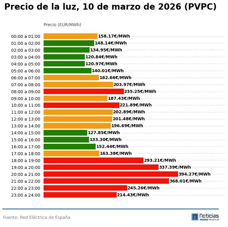 Precio de la luz por horas del 10 de marzo de 2026 en el PVPC