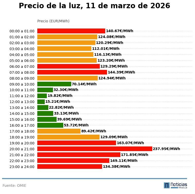 precio luz 11 marzo 2026 mayorista interior