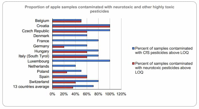 proporcion de manzanas contaminads con neurotoxinas