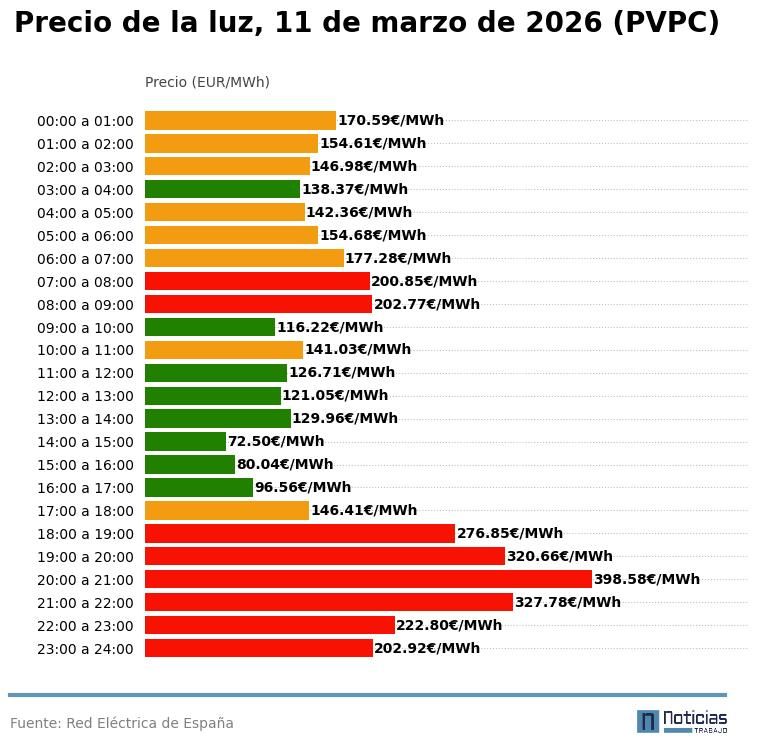 Precio de la luz por horas del 11 de marzo de 2026 en el PVPC